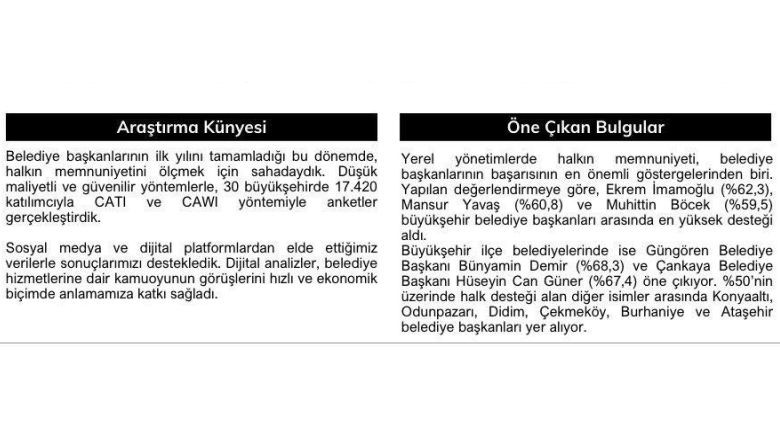 Başkan Deveciler En Başarılı İlçe Belediye Başkanları Arasında