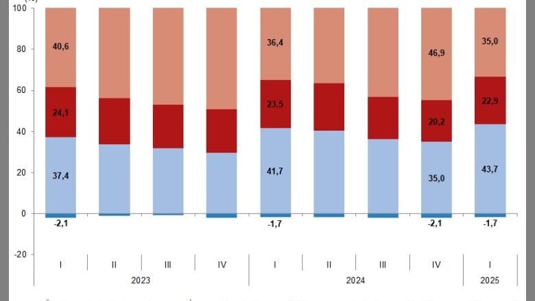 GSYH 2025’te Beklentileri Aştı