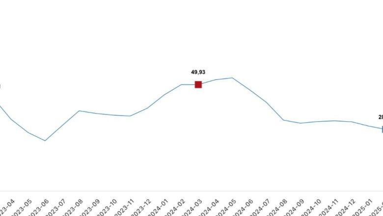 Tarımsal girdi fiyat endeksi (Tarım-GFE) yıllık %29,73 arttı, aylık %1,80 arttı