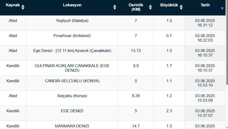 Ege Denizi’nde 5.0 Büyüklüğünde Deprem!