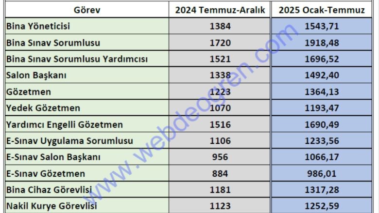  ÖSYM’den Yeni Sınav Görevi Duyurusu: Tercih Süreci Başladı! 