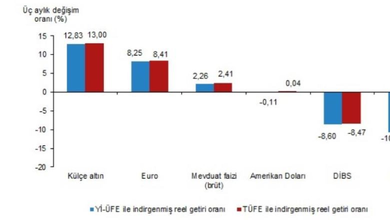  Mayıs Ayında En Yüksek Reel Getiri Mevduat Faizinde!