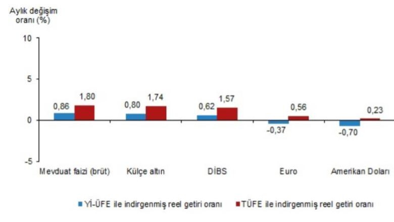 Mayıs Ayında En Yüksek Reel Getiri Mevduat Faizinde!
