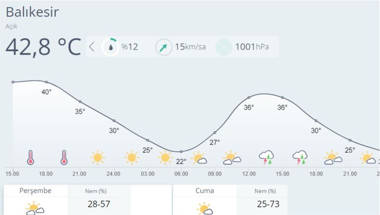 Balıkesir’de Sıcaklık 40 Dereceyi aştı