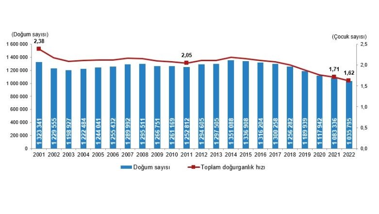 Doğurganlık hızı düştü. Canlı doğan bebek sayısı 2022 yılında 1 milyon 35 bin 795 oldu. Ayrıca, Canlı doğan bebeklerin %51,4'ü erkek, %48,6'sı kız oldu.