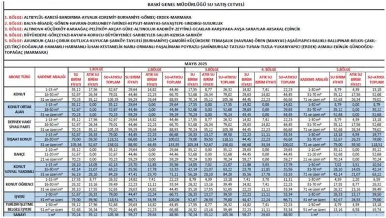 Balıkesir’de Suya Her Ay Zam: 30 Ton Üzeri Tüketimde Şok Fiyat! Balıkesir’de Suya Her Ay Zam: 30 Ton Üzeri Tüketimde Şok Fiyat!