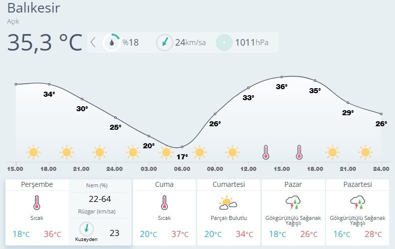 Balıkesir'de Sıcaklar Sonrası Yağış mı Geliyor?