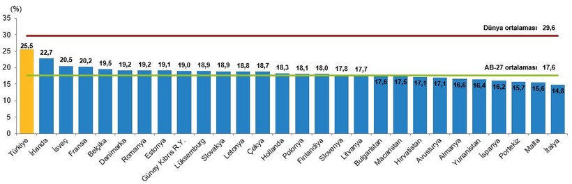  Dünya Nüfus Günü'nde Türkiye 18. Sırada