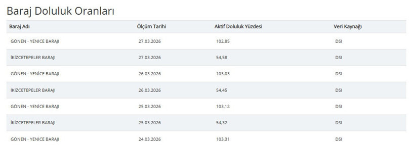 Balıkesir’de 27 Mart 2026 Baraj Doluluk Oranları Açıklandı: Yenice Barajı Yüzde 102,85, İkizcetepeler Yüzde 54,58