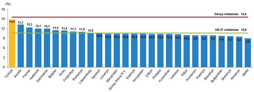  Dünya Nüfus Günü'nde Türkiye 18. Sırada