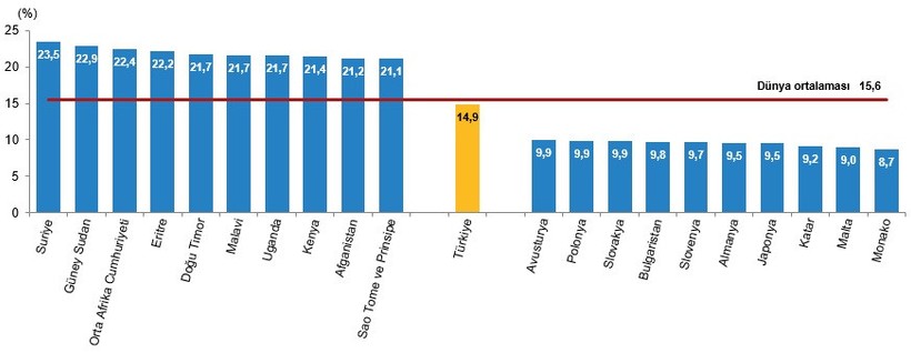 Dünya Nüfus Günü'nde Türkiye 18. Sırada