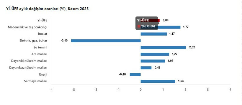 bir önceki yılın aynı ayına göre ise %27,23 oranında arttı