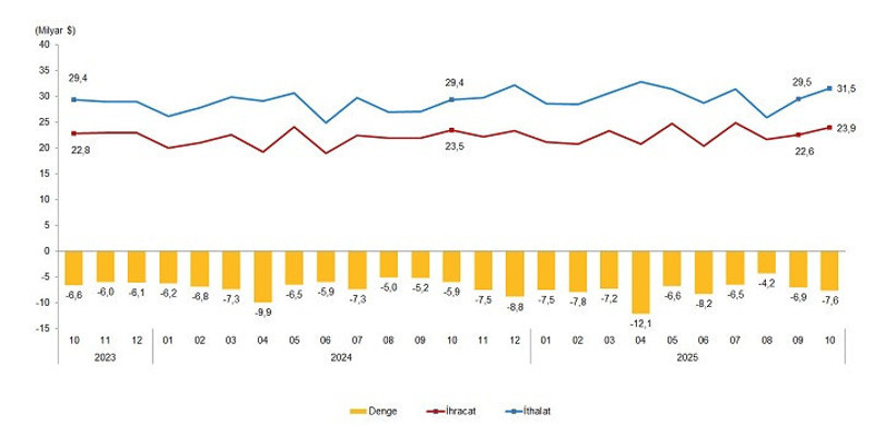 Balıkesir Ekim 2025 dış ticaret raporu: İhracat 92,9 milyon doları aştı