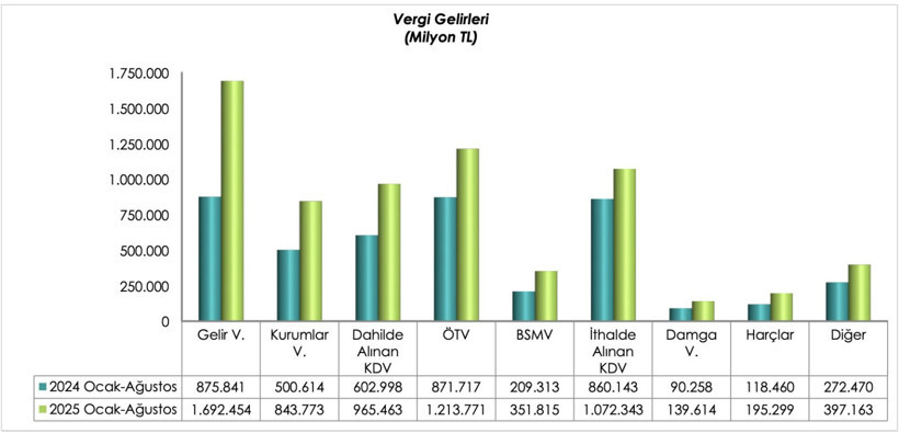 Vergi Gelirlerinin Şampiyonu Yine Gelir Vergisi Oldu - 1. resim