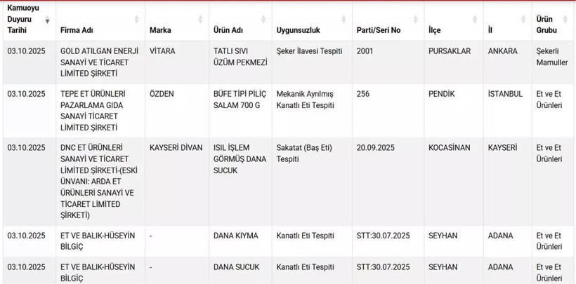 22 Ürün Yasak Listesinde: Bakanlık Uyardı! - 2. resim