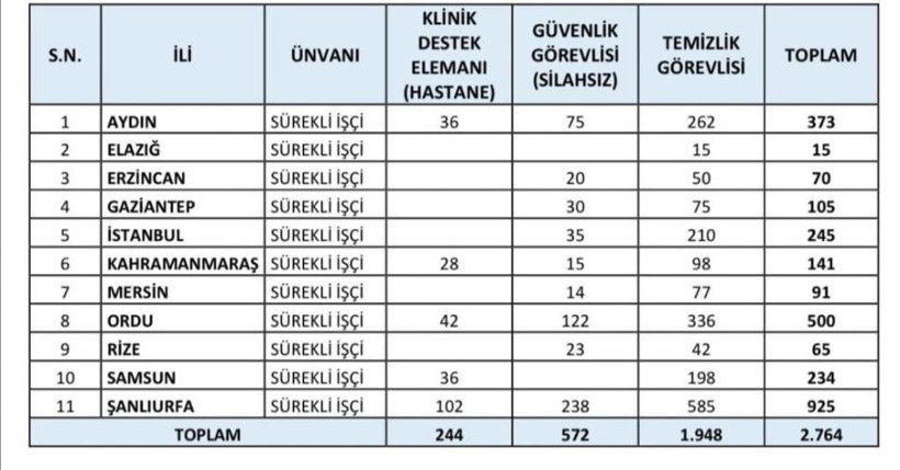 Sağlık Bakanlığına 11 İlde 2.764 Sürekli İşçi Alınacak - 3. resim