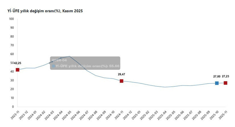 Yurt İçi Üretici Fiyat Endeksi (Yİ-ÜFE) Kasım 2025’te Yıllık %27,23 Arttı: En Fazla Artış Su Temininde