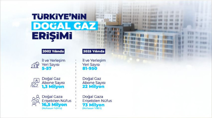 Balıkesir’de 1 Yılda 20 Bin Yeni Doğal Gaz Abonesi! - 2. resim