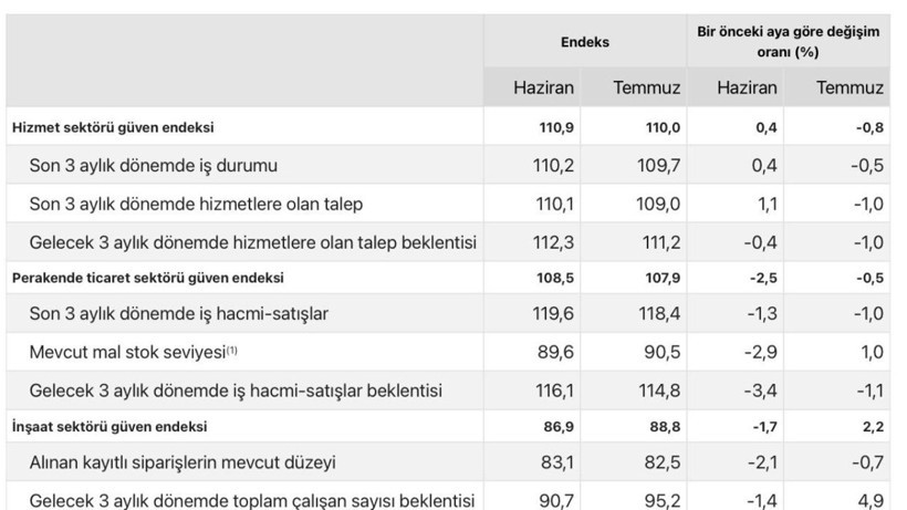 Temmuz’da Hizmet ve Ticarette Güven Azaldı, İnşaatta Artış Var