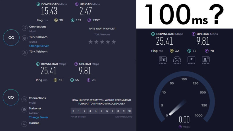 100 Megabit İnternet Satılıyor, Ancak Kullanıcılar 17 Mbps Hız Alıyor