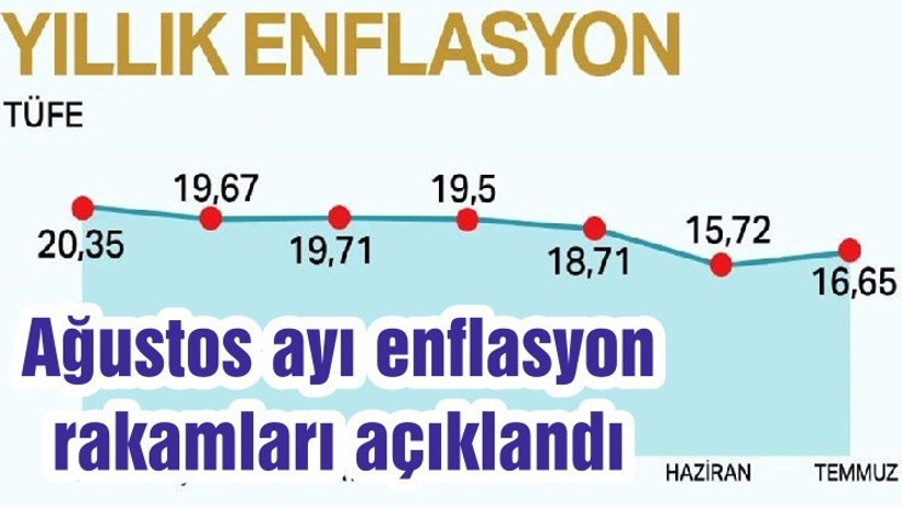 Ağustos ayı enflasyon rakamları açıklandı