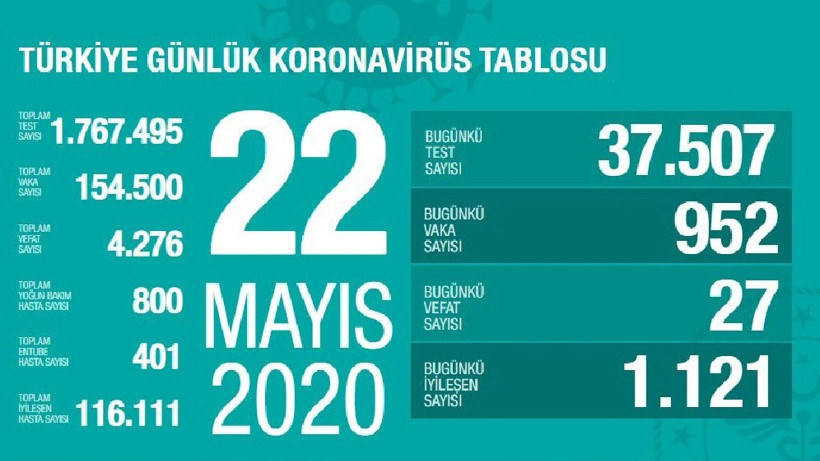 Türkiye'de 22 Mayıs günü koronavirüsten ölenlerin sayısı 27 oldu, 952 yeni vaka tespit edildi