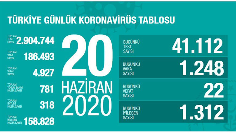 Türkiye'de 20 Haziran günü koronavirüs nedeniyle 22 kişi hayatını kaybetti, 1248 yeni vaka tespit edildi