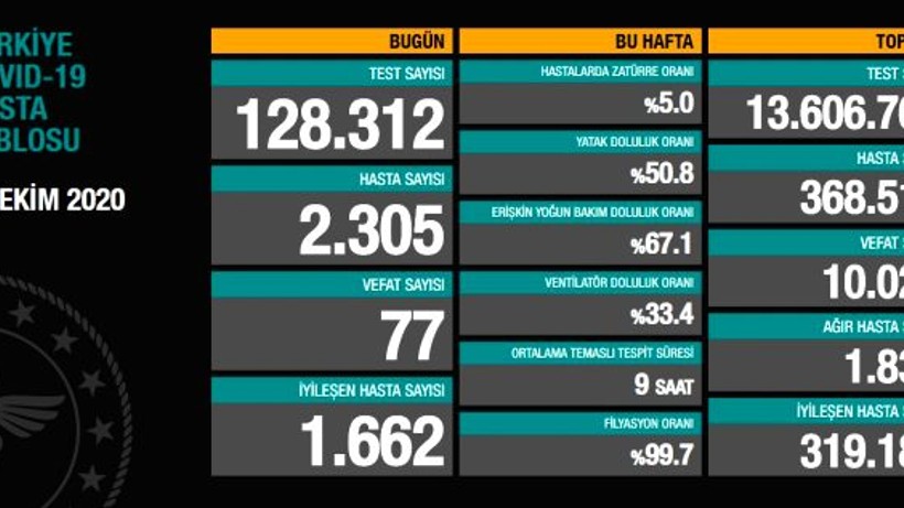 Türkiye'de 28 Ekim günü koronavirüs nedeniyle 77 kişi vefat etti, 2305 yeni vaka tespit edildi