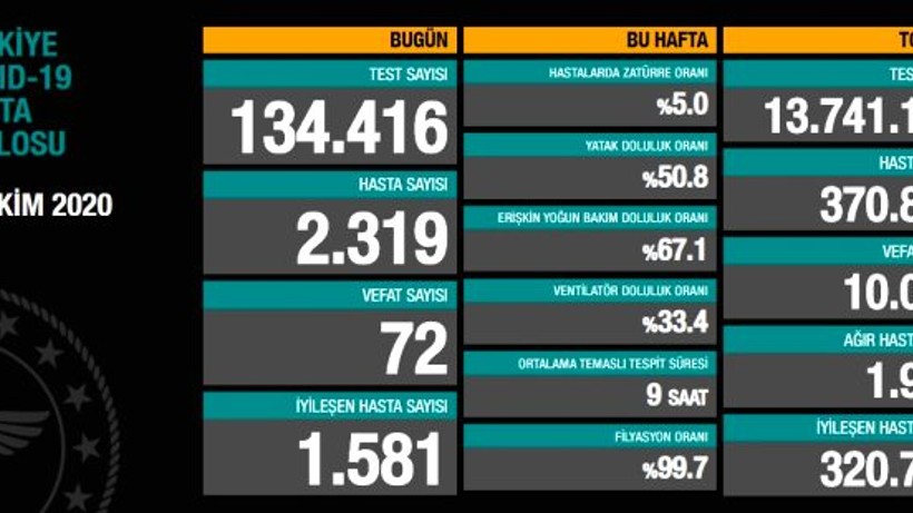 Türkiye'de 29 Ekim günü koronavirüs nedeniyle 72 kişi vefat etti, 2319 yeni vaka tespit edildi