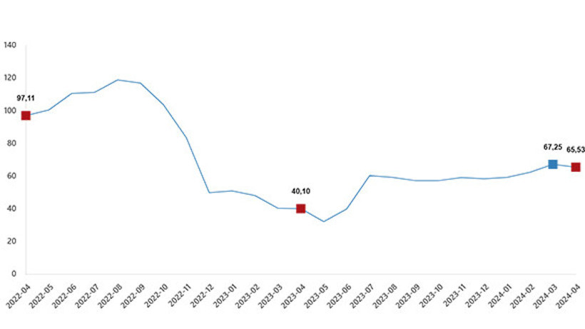 TUİK Nisan Yurt Dışı Üretici Fiyat Endeksi Verilerini Açıkladı