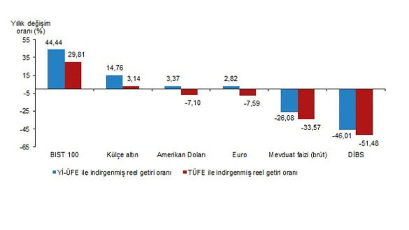 Mayıs Ayı Finansal Yatırım Araçlarının Reel Getiri Oranları