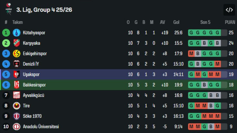 Balıkesirspor – Oktaş Uşakspor Maçı Hazırlıkları Devam Ediyor: 30 Kasım Öncesi Son Durum