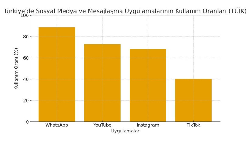 Türkiye’de Sosyal Medya Trendleri 2025