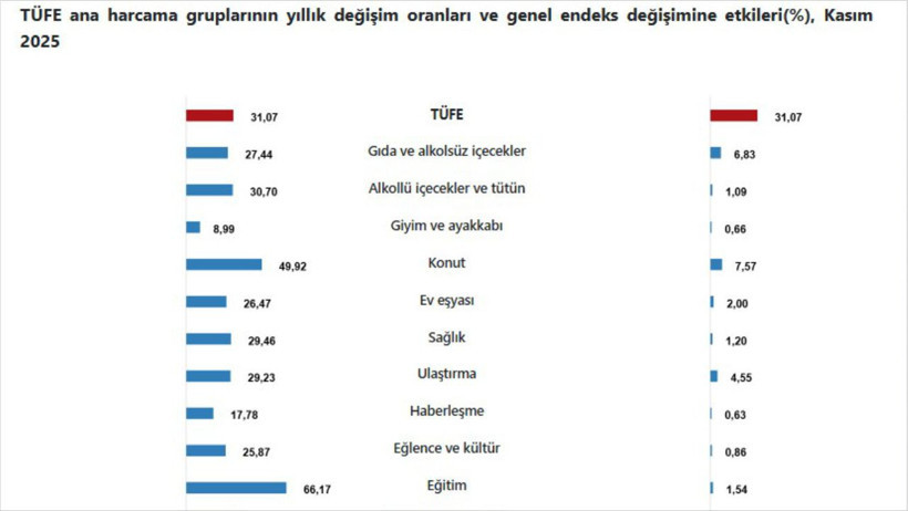 TÜFE Kasım 2025’te Yıllık %31,07 Arttı: Gıda Fiyatları Düşerken Konut ve Ulaşımda Rekor Artış Yaşandı