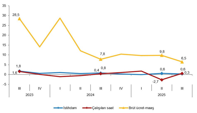 İşgücü Girdi Endekslerinde Yıllık ve Çeyreklik Bazda Dikkat Çeken Artışlar