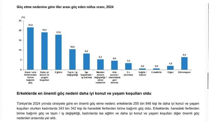tüik göç verileri