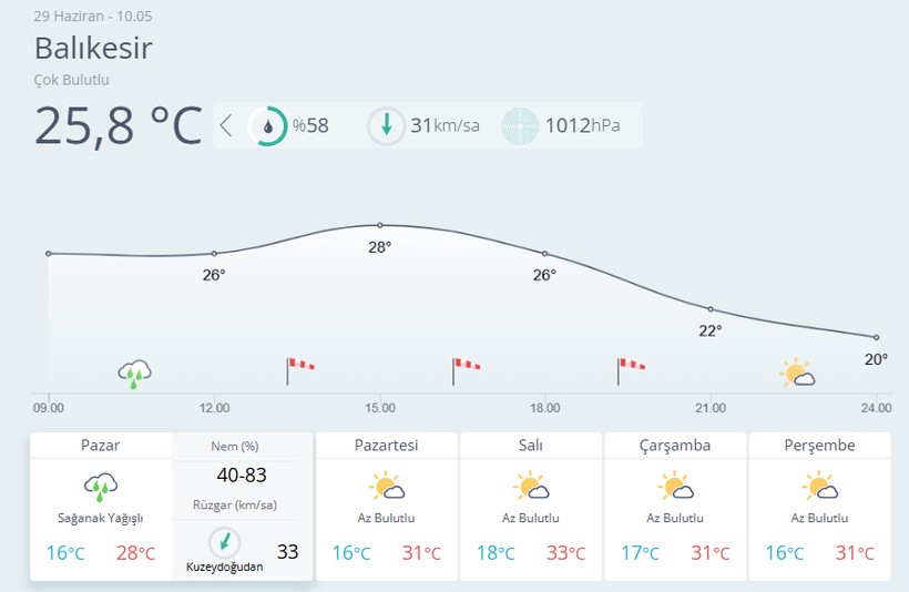Balıkesir'de 5 Günlük Hava Durumu! İşte Detaylar