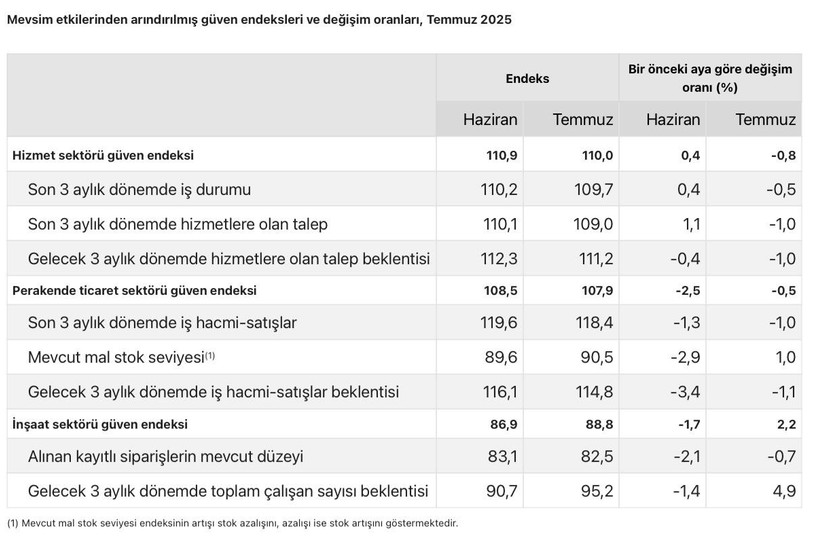 Temmuz’da Hizmet ve Ticarette Güven Azaldı, İnşaatta Artış Var
