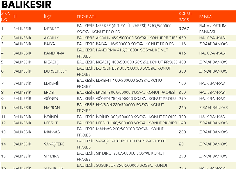 TOKİ Açıkladı: Balıkesir'de Hangi İlçede Kaç Sosyal Konut Satılacak? - 1. resim