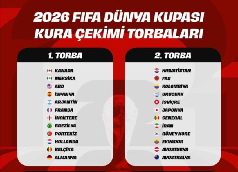 2026 FIFA Dünya Kupası Kura Çekimi Torbaları Belli Oldu: İşte Detaylar ve Türkiye’nin Olası Senaryosu