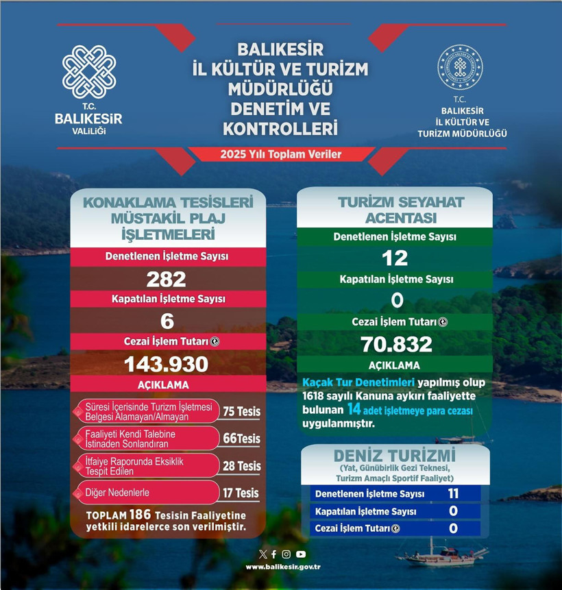  Balıkesir'de Turizm Denetimlerinde 5 Milyon Liraya Yakın Ceza Kesildi