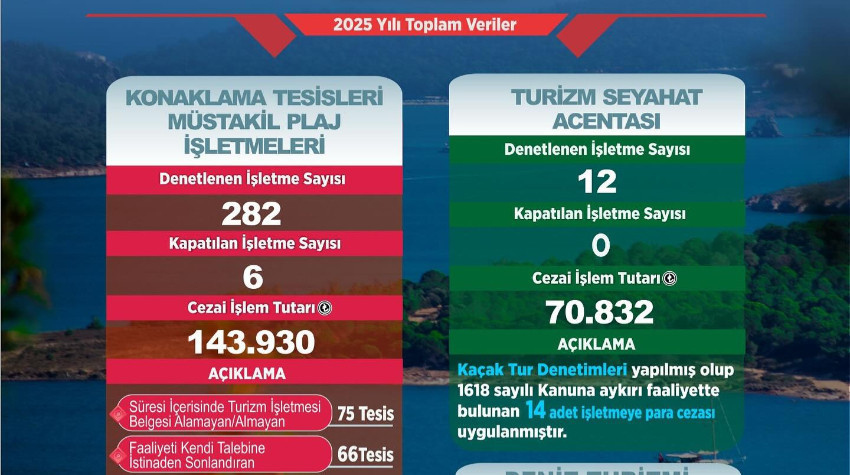Balıkesir'de Turizm Denetimlerinde 5 Milyon Liraya Yakın Ceza Kesildi