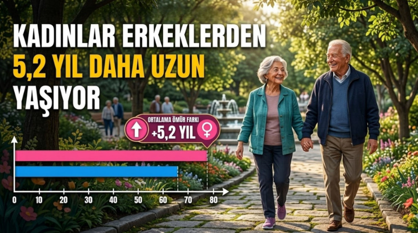 Kadınlar Erkeklerden 5,2 Yıl Daha Uzun Yaşıyor